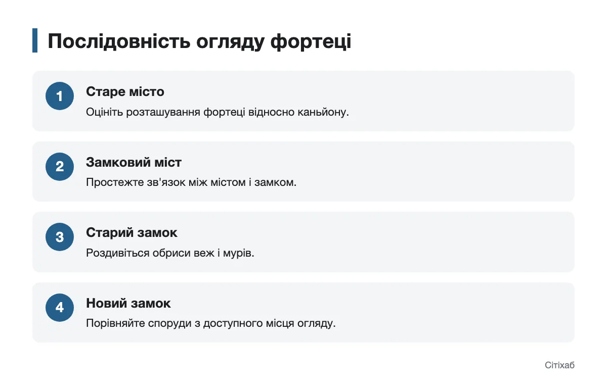 Схема послідовності огляду від Старого міста до замків
