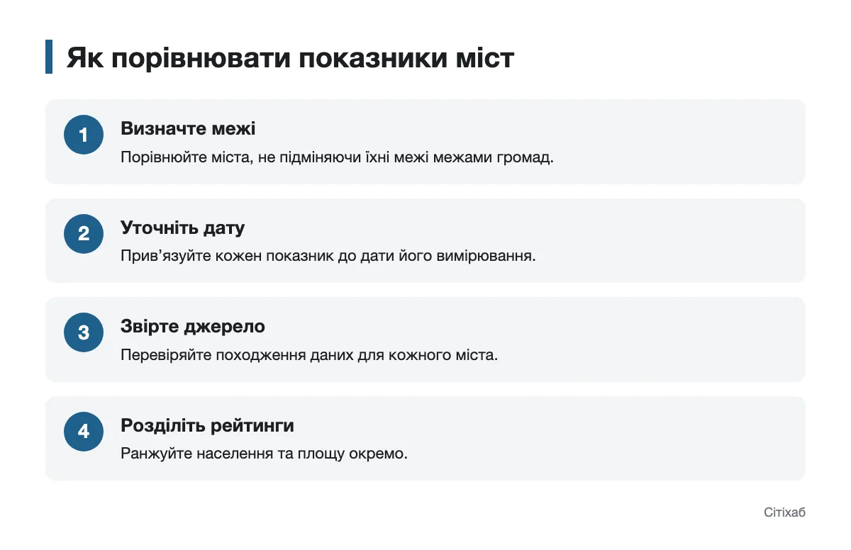Як зіставити населення та площу міст без змішування показників Послідовність перевірки меж, дати й джерела під час порівняння міст