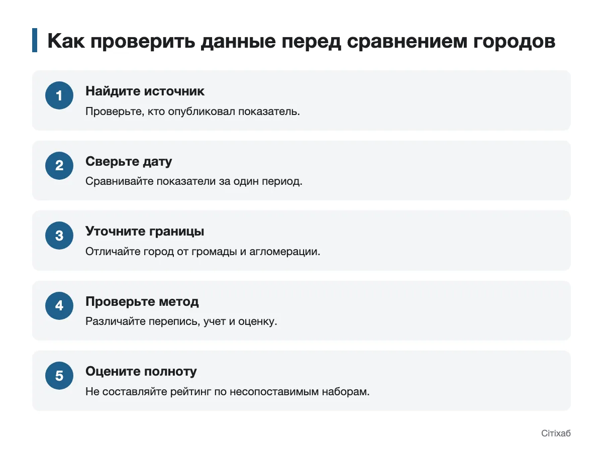 Последовательность проверки данных перед сравнением городов Украины Схема проверки источника, даты, границ и метода учета населения городов
