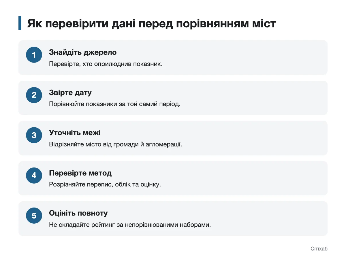 Послідовність перевірки даних перед порівнянням міст України Схема перевірки джерела, дати, меж і методу обліку населення міст