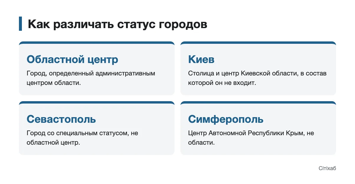 Административный статус городов Украины Схема различий между областным центром и статусом Киева, Севастополя и Симферополя