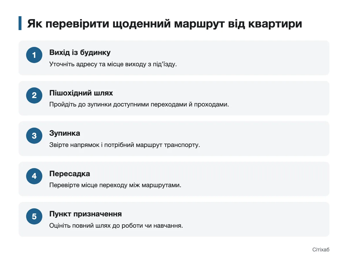 Етапи щоденної поїздки від орендованого житла Схема перевірки маршруту від квартири до пункту призначення