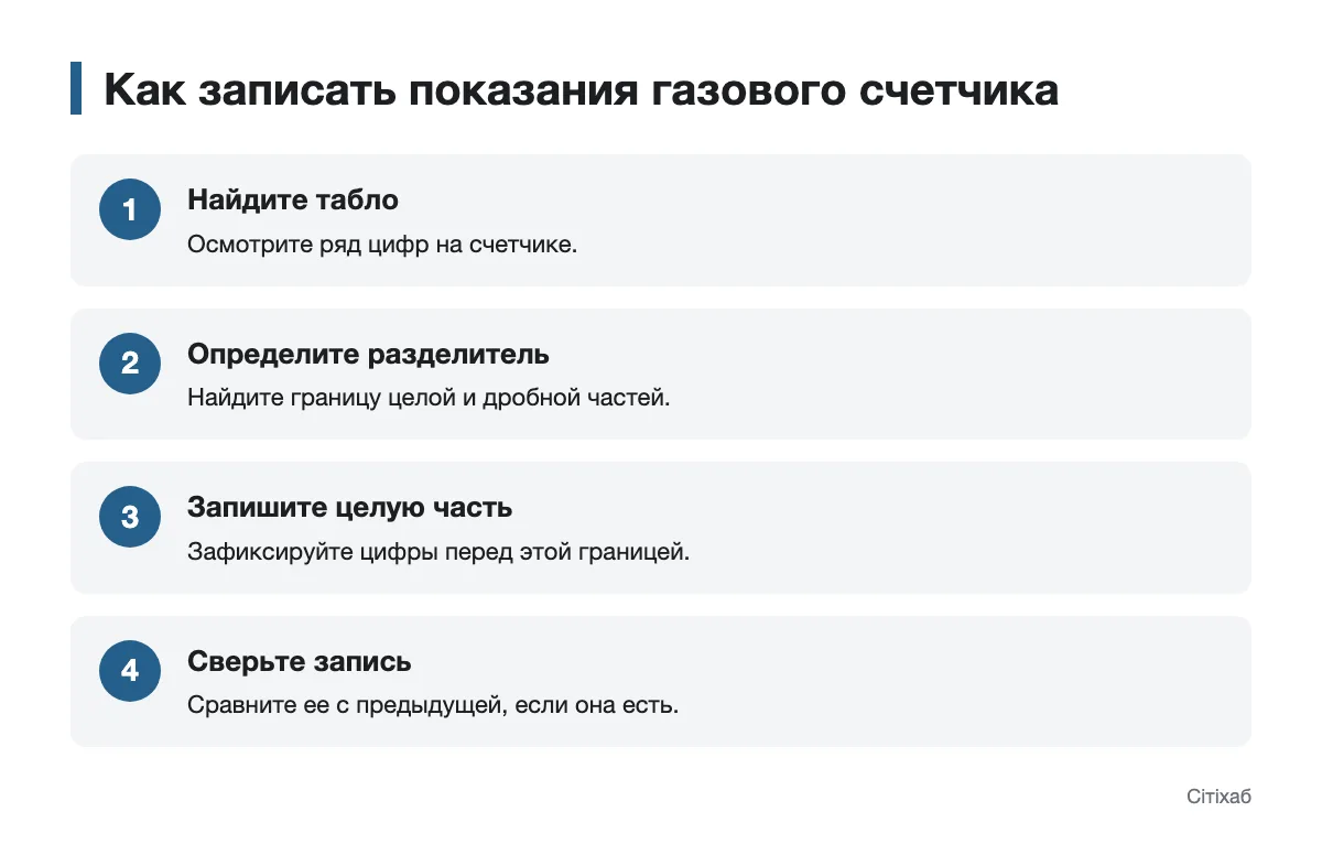 Последовательность снятия целой части показаний газового счетчика