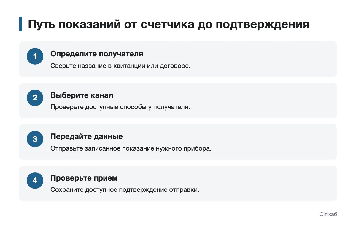 Последовательность передачи показаний воды и проверки их приема