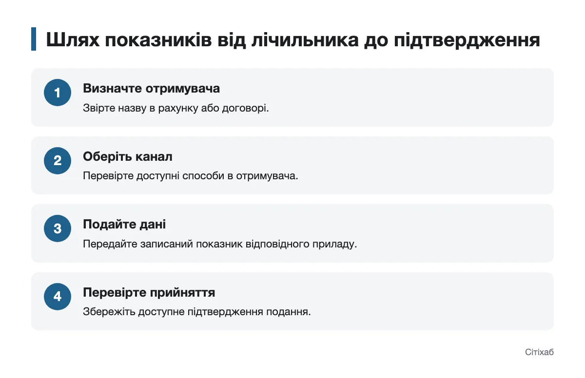 Схема передачі даних водоміра отримувачу Послідовність подання показників води та перевірки їх прийняття