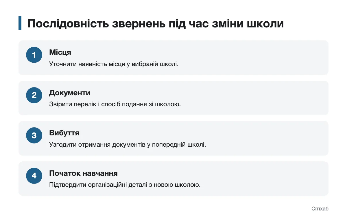 Схема звернень до шкіл під час переведення дитини