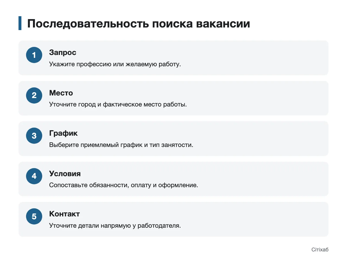 Шаги поиска работы в Хмельницком Схема последовательного отбора вакансий по профессии, месту и условиям