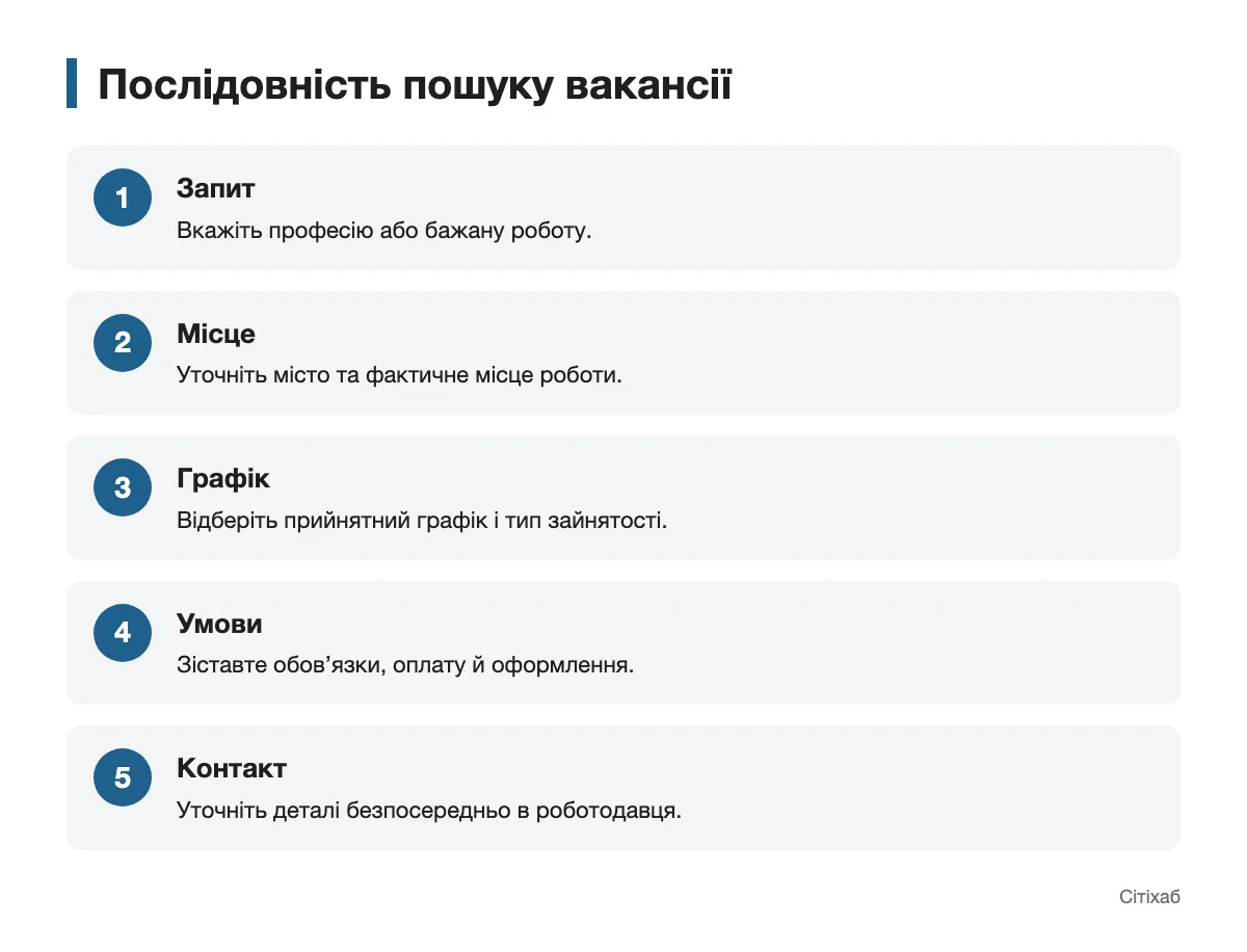 Схема послідовного відбору вакансій за професією, місцем і умовами