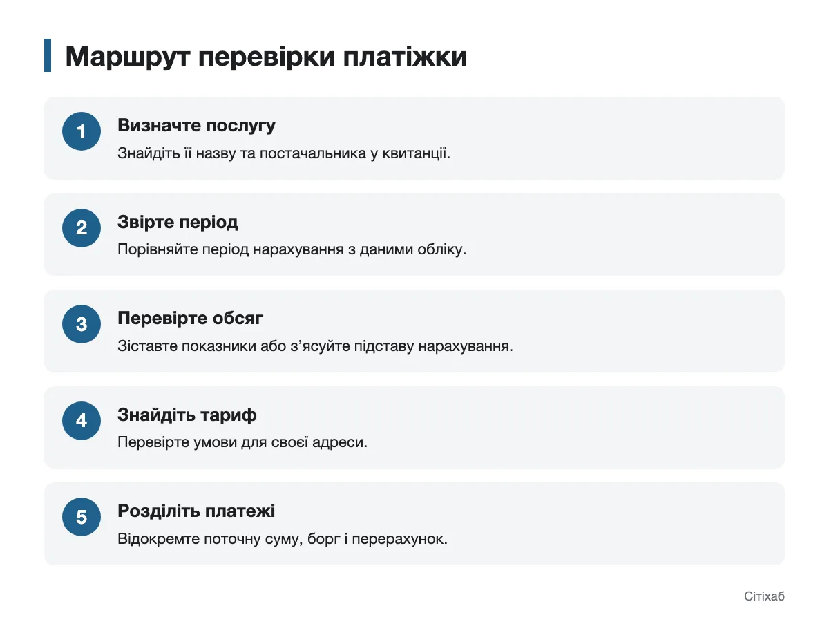 Схема перевірки нарахувань у комунальній платіжці Послідовність звіряння послуги, періоду, обсягу, тарифу й складових платіжки