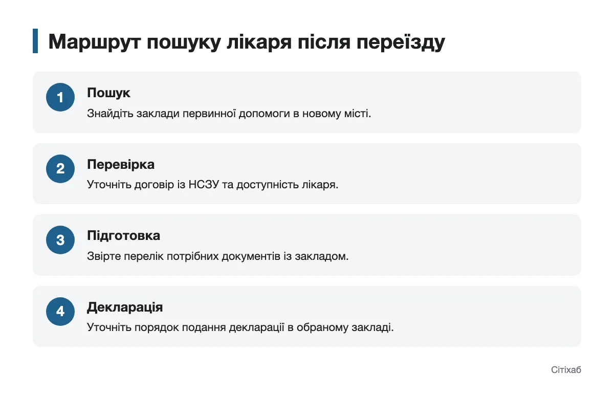 Схема дій від пошуку медзакладу до подання декларації