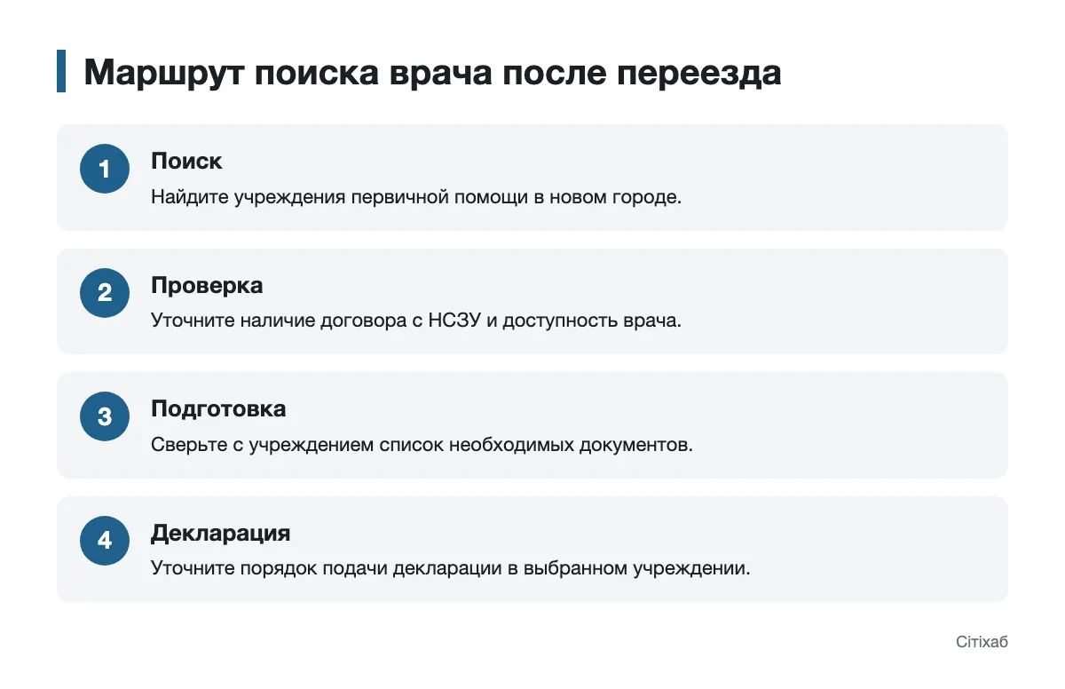 Схема действий от поиска медицинского учреждения до подачи декларации